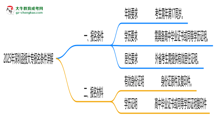 2025年深圳函授大專最新報名條件詳解思維導(dǎo)圖