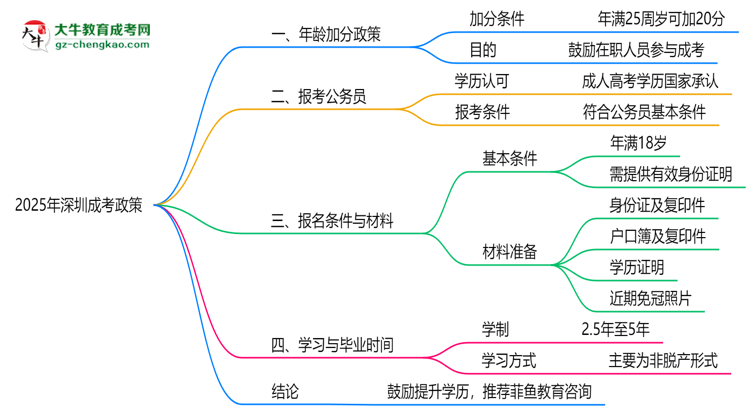 2025年深圳成考年齡加分政策細(xì)則說明