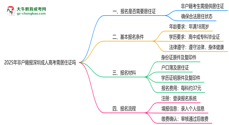 2025年非戶籍報深圳成人高考需居住證嗎思維導圖
