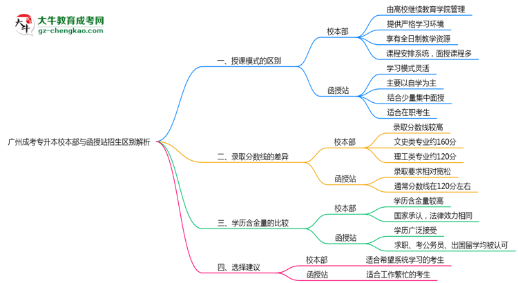 廣州成考專升本校本部與函授站2025年招生區(qū)別解析思維導(dǎo)圖