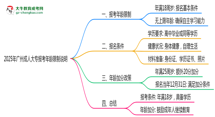 2025年廣州成人大專報(bào)考年齡限制說(shuō)明思維導(dǎo)圖