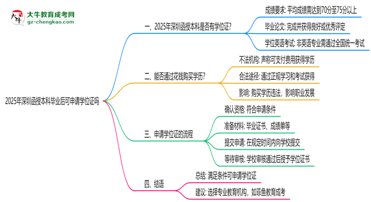 2025年深圳函授本科畢業(yè)后可申請學位證嗎思維導圖