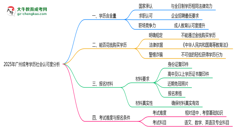 2025年廣州成考學(xué)歷社會認可度分析思維導(dǎo)圖