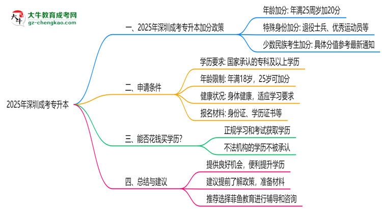 深圳成考專升本2025年加分政策及申請(qǐng)條件說(shuō)明思維導(dǎo)圖