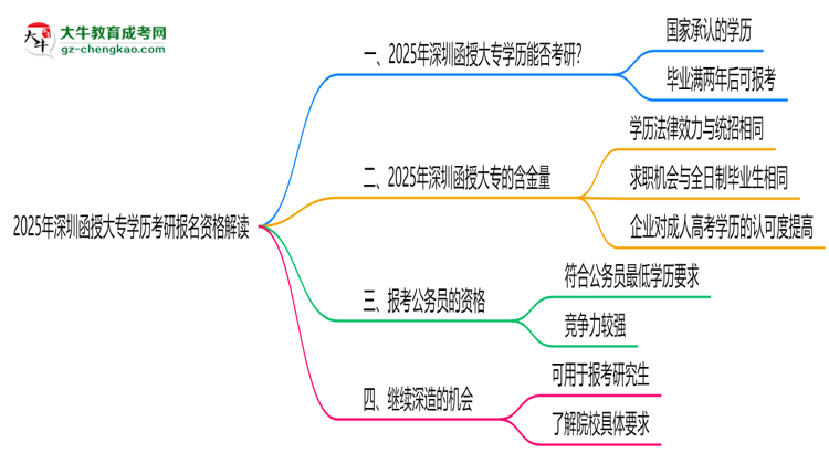 2025年深圳函授大專學歷考研報名資格解讀思維導圖