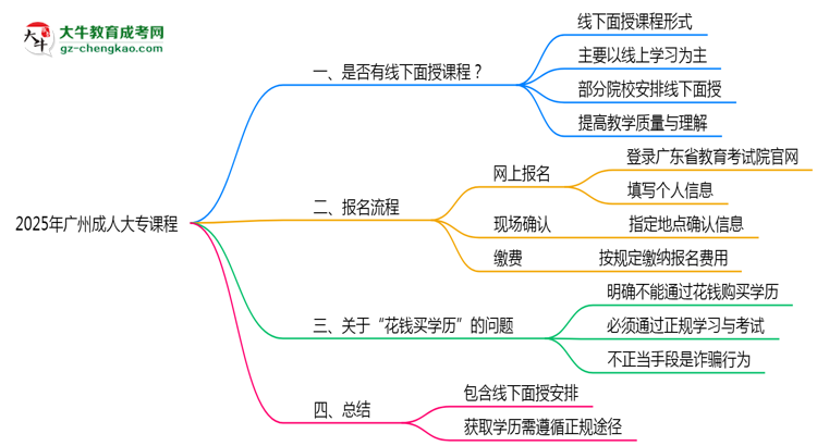 2025年廣州成人大專課程是否包含線下面授思維導圖