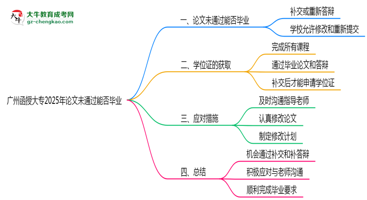 廣州函授大專2025年論文未通過能否畢業(yè)思維導(dǎo)圖