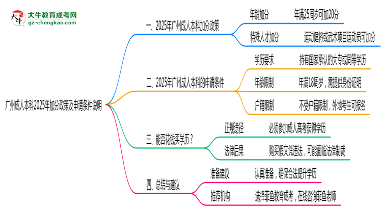 廣州成人本科2025年加分政策及申請(qǐng)條件說明思維導(dǎo)圖