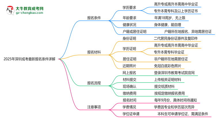 2025年深圳成考最新報名條件詳解思維導(dǎo)圖