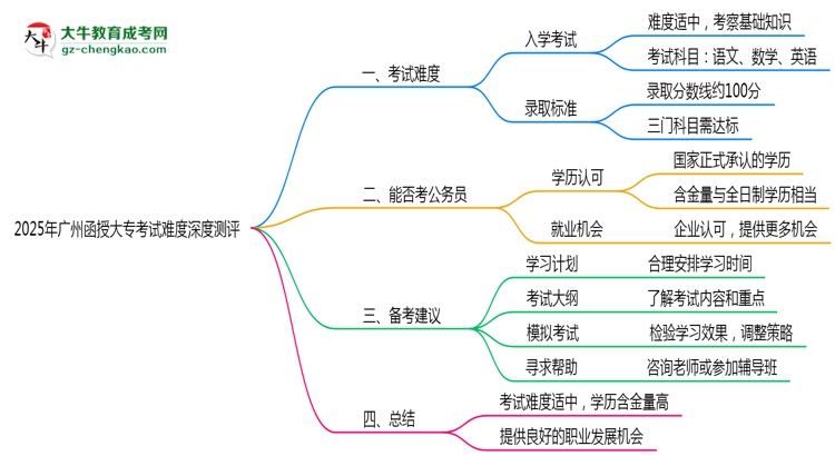 2025年廣州函授大?？荚囯y度深度測評思維導(dǎo)圖