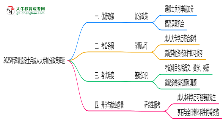 2025年深圳退役士兵成人大專(zhuān)加分政策解讀思維導(dǎo)圖