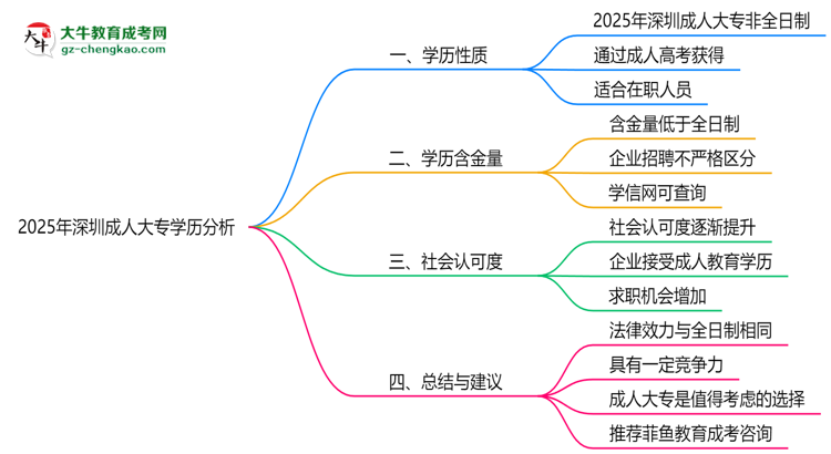 2025年深圳成人大專學歷屬于全日制嗎思維導圖