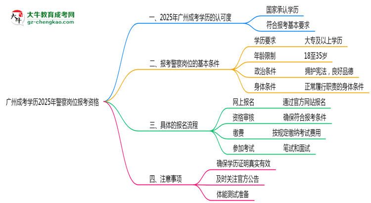 廣州成考學(xué)歷2025年警察崗位報考資格思維導(dǎo)圖
