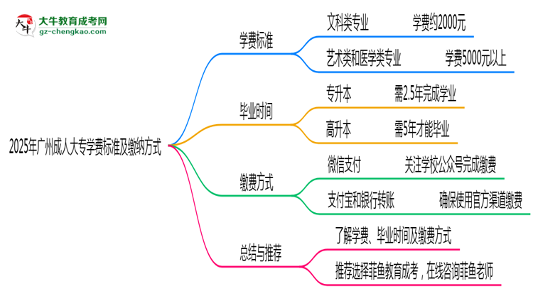 2025年廣州成人大專學(xué)費標(biāo)準(zhǔn)及繳納方式思維導(dǎo)圖