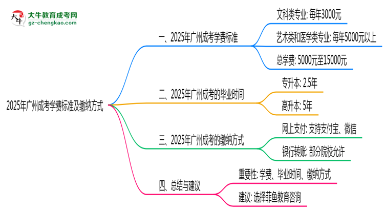 2025年廣州成考學費標準及繳納方式思維導圖