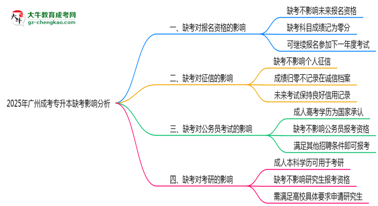 2025年廣州成考專(zhuān)升本缺考會(huì)有不良影響嗎思維導(dǎo)圖