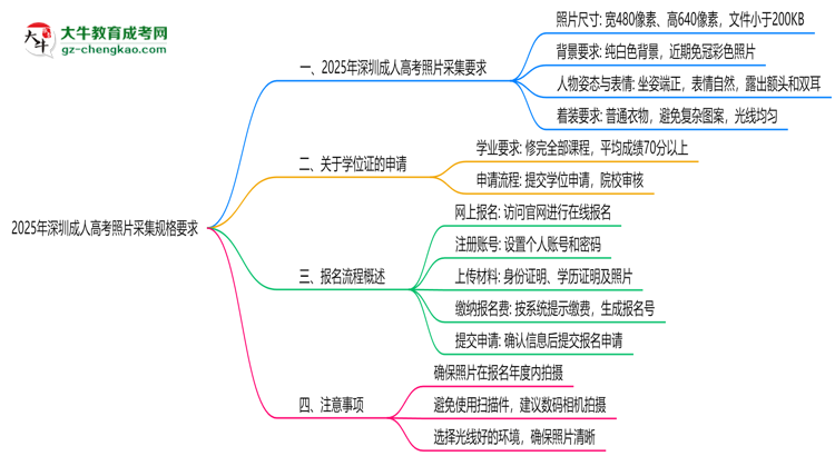 2025年深圳成人高考照片采集規(guī)格要求思維導圖