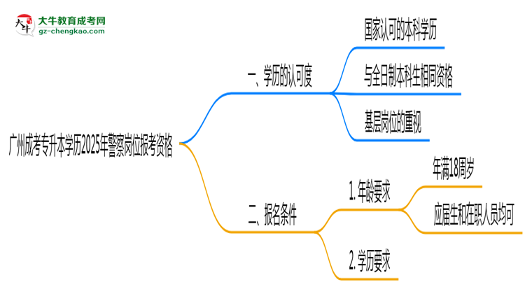 廣州成考專(zhuān)升本學(xué)歷2025年警察崗位報(bào)考資格思維導(dǎo)圖