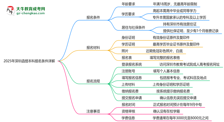 2025年深圳函授本科最新報名條件詳解思維導圖