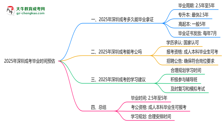 2025年深圳成考最快畢業(yè)拿證時間預估思維導圖