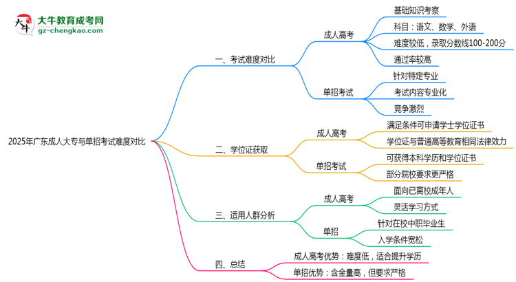2025年廣東成人大專與單招考試難度對比思維導(dǎo)圖