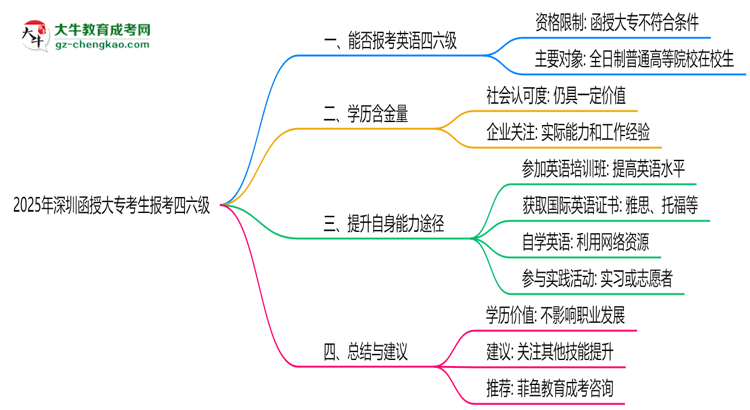 深圳函授大?？忌?025年能報考四六級嗎思維導(dǎo)圖