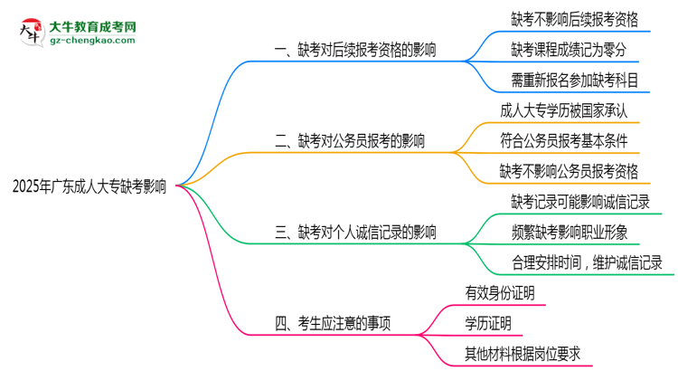 2025年廣東成人大專缺考會(huì)有不良影響嗎思維導(dǎo)圖
