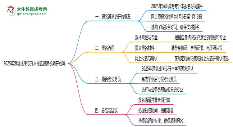 2025年深圳成考專升本報名通道長期開放嗎思維導圖