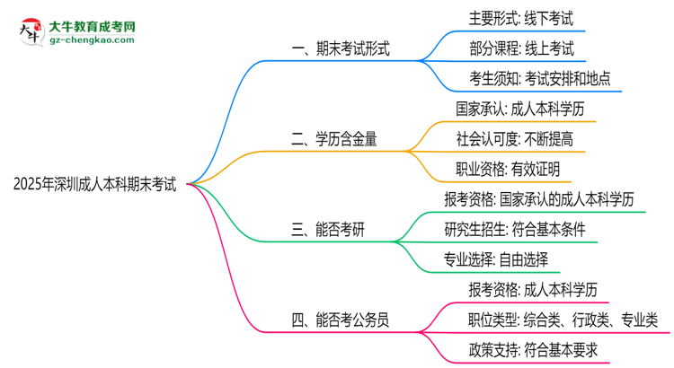深圳成人本科2025年期末考試形式線(xiàn)上或線(xiàn)下思維導(dǎo)圖