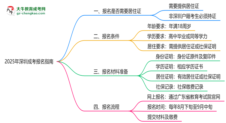 2025年非戶籍報(bào)深圳成考需居住證嗎思維導(dǎo)圖