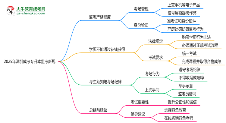 2025年深圳成考專升本考場監(jiān)考新規(guī)嚴格程度思維導(dǎo)圖