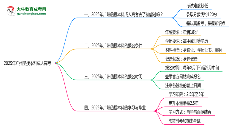 2025年廣州函授本科通過率真的有100%嗎？思維導(dǎo)圖