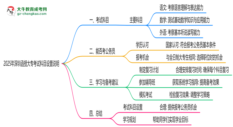 2025年深圳函授大?？荚嚳颇吭O(shè)置說明思維導(dǎo)圖