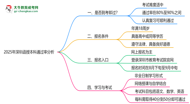 2025年深圳函授本科通過率真的有100%嗎？思維導(dǎo)圖