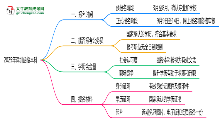 2025年深圳函授本科報名通道長期開放嗎思維導圖
