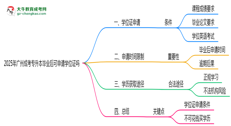 2025年廣州成考專升本畢業(yè)后可申請學位證嗎思維導圖