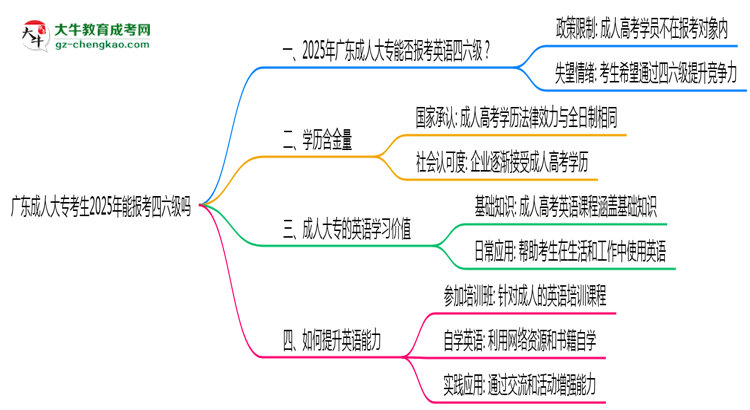 廣東成人大專(zhuān)考生2025年能報(bào)考四六級(jí)嗎思維導(dǎo)圖