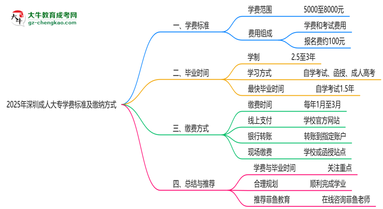 2025年深圳成人大專學(xué)費標準及繳納方式思維導(dǎo)圖