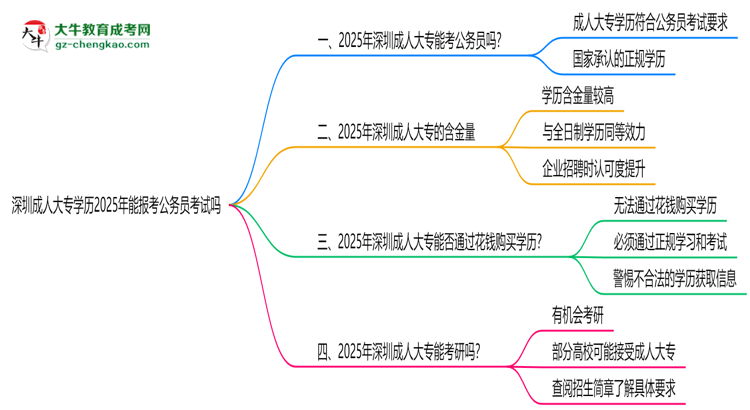 深圳成人大專學(xué)歷2025年能報考公務(wù)員考試嗎思維導(dǎo)圖