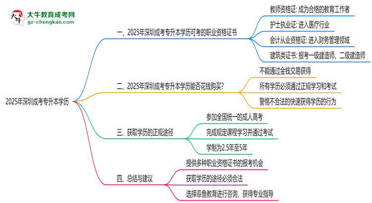 2025年深圳成考專升本學歷可考職業(yè)資格證書思維導圖