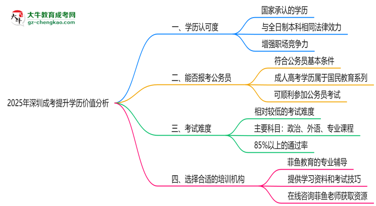 2025年報(bào)讀深圳成考提升學(xué)歷價(jià)值分析思維導(dǎo)圖