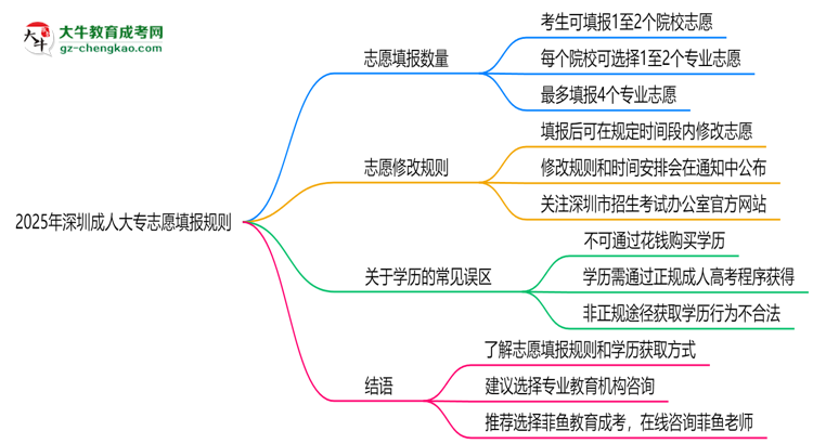 2025年深圳成人大專志愿填報(bào)數(shù)量規(guī)定思維導(dǎo)圖