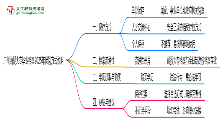 廣州函授大專畢業(yè)檔案2025年保管方式說(shuō)明思維導(dǎo)圖