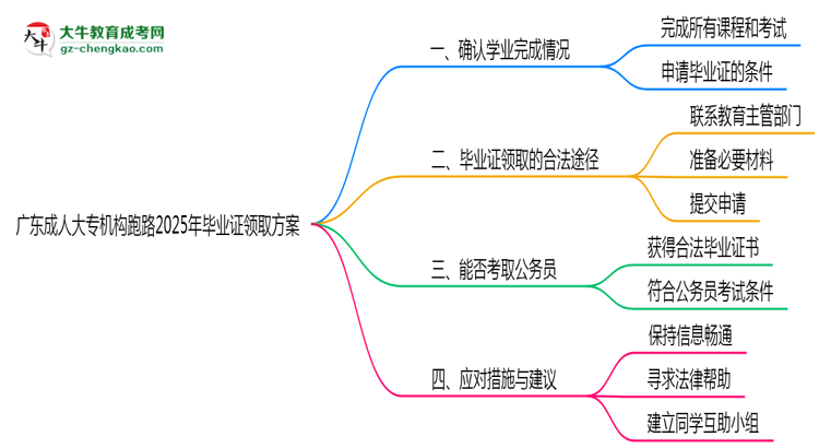 廣東成人大專機構(gòu)跑路2025年畢業(yè)證領(lǐng)取方案思維導(dǎo)圖