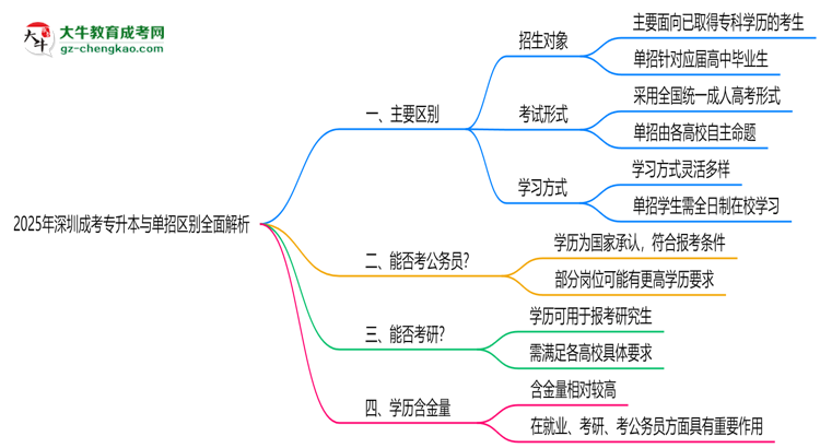 2025年深圳成考專升本與單招區(qū)別全面解析思維導圖
