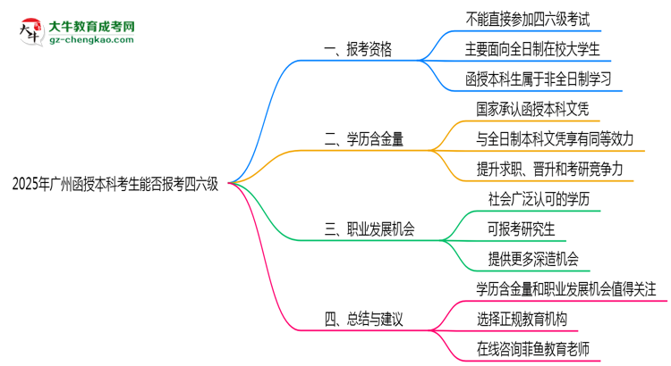 廣州函授本科考生2025年能報考四六級嗎思維導(dǎo)圖