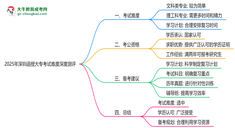 2025年深圳函授大?？荚囯y度深度測(cè)評(píng)思維導(dǎo)圖