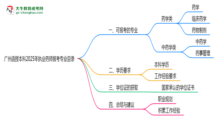 廣州函授本科2025年執(zhí)業(yè)藥師報考專業(yè)目錄思維導(dǎo)圖