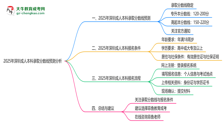 2025年深圳成人本科錄取分?jǐn)?shù)線預(yù)測分析思維導(dǎo)圖