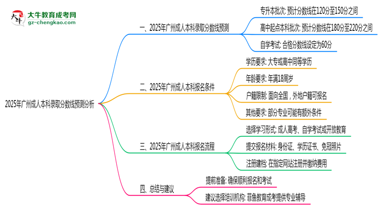 2025年廣州成人本科錄取分?jǐn)?shù)線預(yù)測分析思維導(dǎo)圖